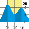 Bush Point tide chart for Monday, February 26, 2024