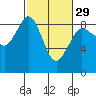 Bush Point tide chart for Thursday, February 29, 2024