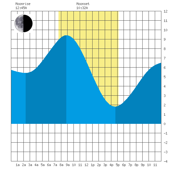 Bush Point tide chart for Friday, February 2, 2024