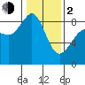 Bush Point tide chart for Friday, February 2, 2024