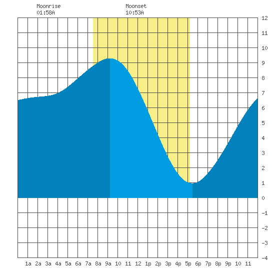 Bush Point tide chart for Saturday, February 3, 2024
