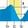 Bush Point tide chart for Saturday, February 3, 2024