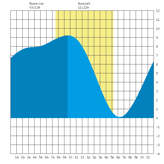 Bush Point tide chart for Sunday, February 4, 2024