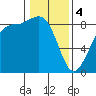 Bush Point tide chart for Sunday, February 4, 2024