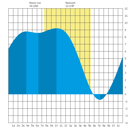Bush Point tide chart for Monday, February 5, 2024