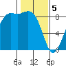 Bush Point tide chart for Monday, February 5, 2024