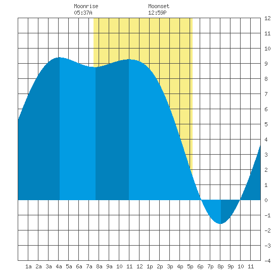 Bush Point tide chart for Tuesday, February 6, 2024