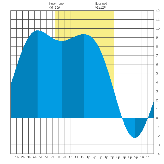 Bush Point tide chart for Wednesday, February 7, 2024