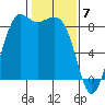 Bush Point tide chart for Wednesday, February 7, 2024