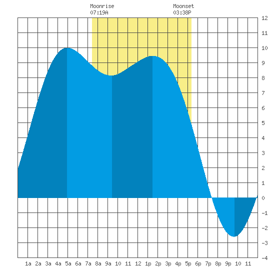 Bush Point tide chart for Thursday, February 8, 2024