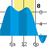 Bush Point tide chart for Thursday, February 8, 2024
