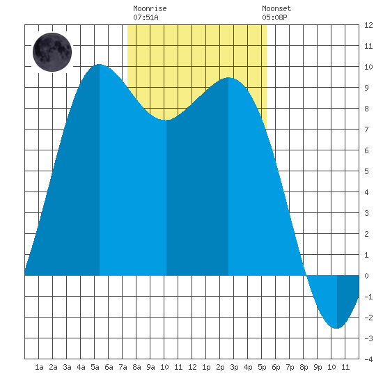 Bush Point tide chart for Friday, February 9, 2024