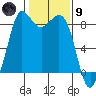Bush Point tide chart for Friday, February 9, 2024