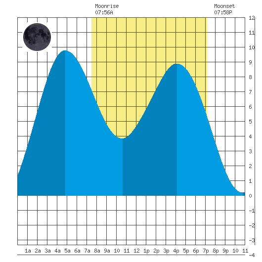 Bush Point tide chart for Sunday, March 10, 2024