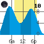 Bush Point tide chart for Sunday, March 10, 2024