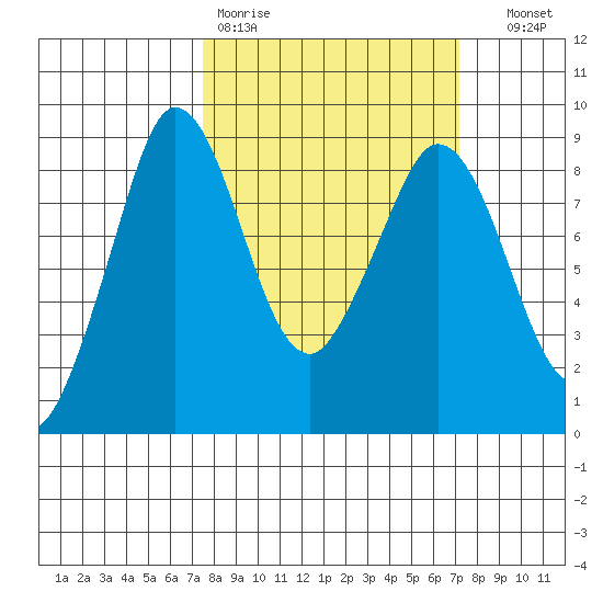 Bush Point tide chart for Monday, March 11, 2024