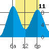 Bush Point tide chart for Monday, March 11, 2024