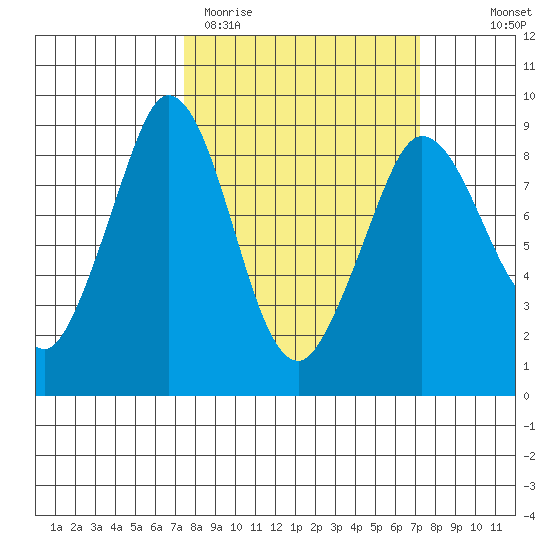Bush Point tide chart for Tuesday, March 12, 2024