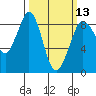 Bush Point tide chart for Wednesday, March 13, 2024