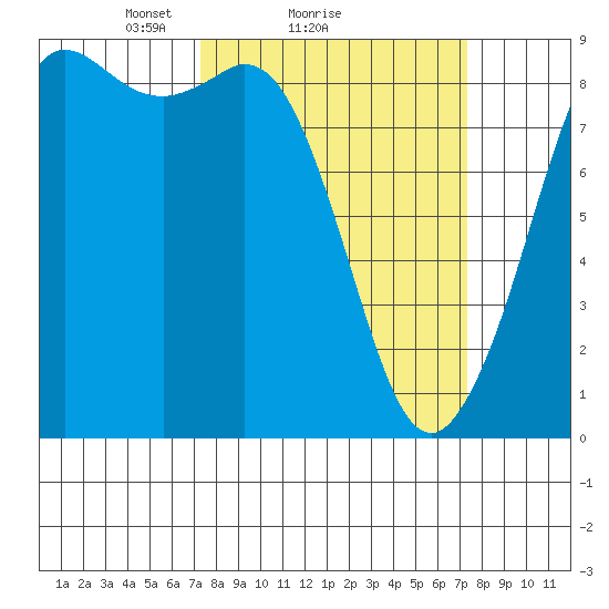 Bush Point tide chart for Sunday, March 17, 2024