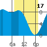 Bush Point tide chart for Sunday, March 17, 2024