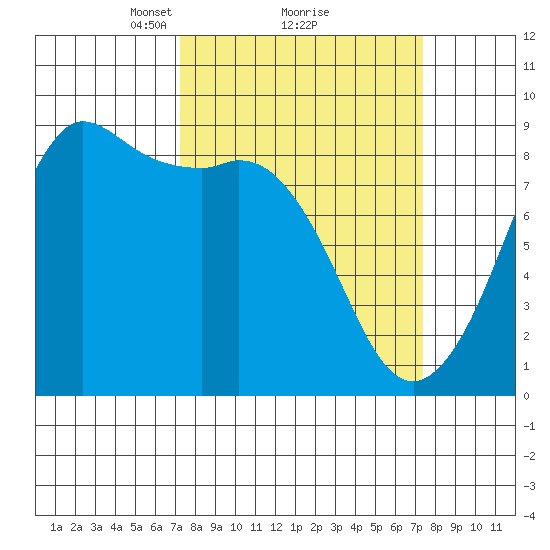 Bush Point tide chart for Monday, March 18, 2024