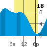 Bush Point tide chart for Monday, March 18, 2024