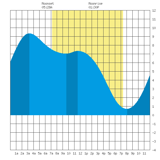 Bush Point tide chart for Tuesday, March 19, 2024