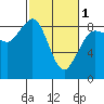 Bush Point tide chart for Friday, March 1, 2024