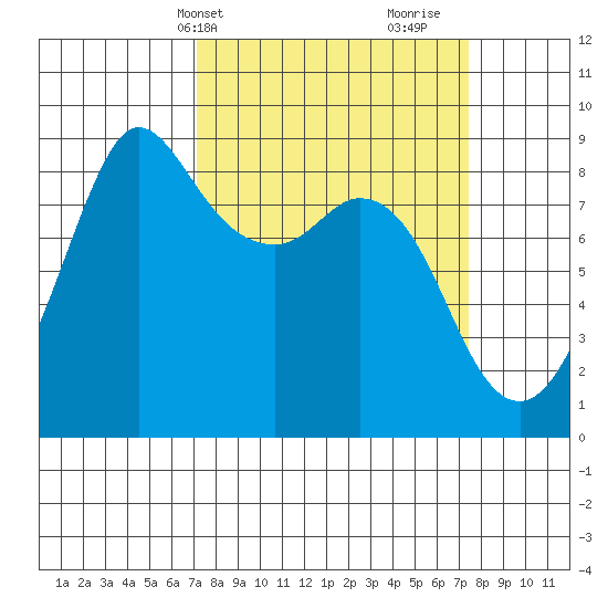 Bush Point tide chart for Thursday, March 21, 2024