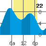 Bush Point tide chart for Friday, March 22, 2024