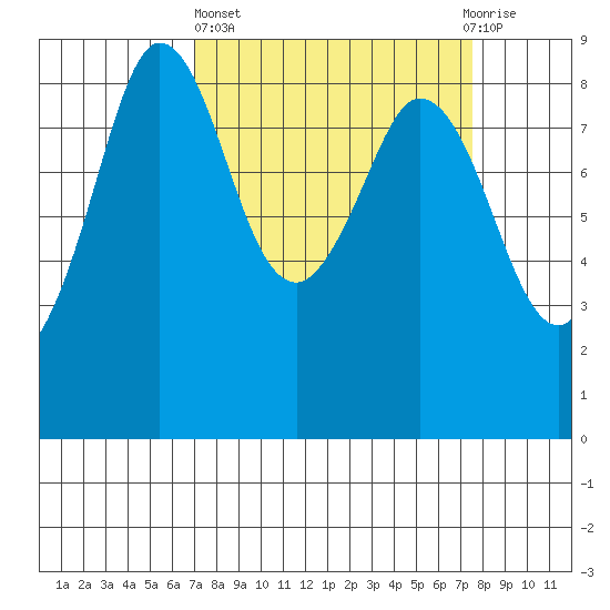 Bush Point tide chart for Sunday, March 24, 2024