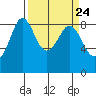 Bush Point tide chart for Sunday, March 24, 2024