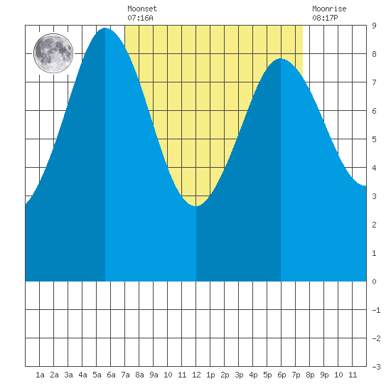 Bush Point tide chart for Monday, March 25, 2024
