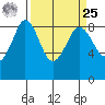 Bush Point tide chart for Monday, March 25, 2024