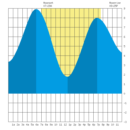 Bush Point tide chart for Tuesday, March 26, 2024