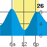 Bush Point tide chart for Tuesday, March 26, 2024