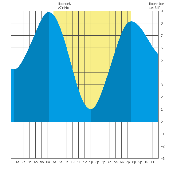 Bush Point tide chart for Wednesday, March 27, 2024