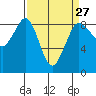 Bush Point tide chart for Wednesday, March 27, 2024