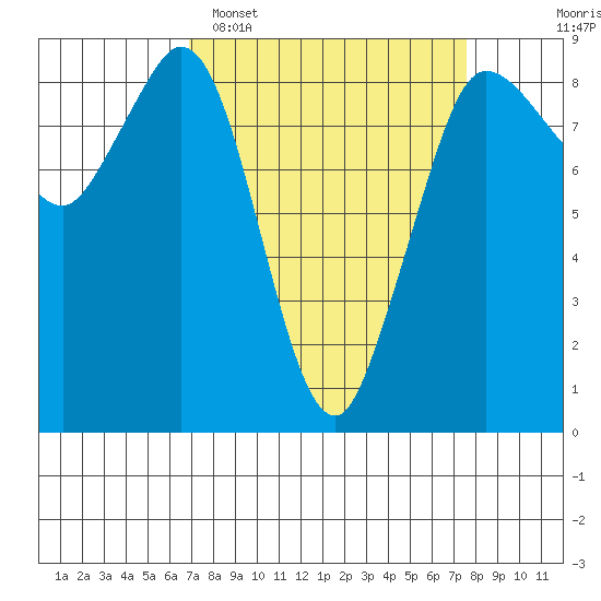 Bush Point tide chart for Thursday, March 28, 2024