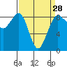 Bush Point tide chart for Thursday, March 28, 2024