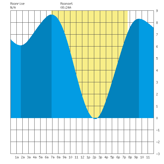 Bush Point tide chart for Friday, March 29, 2024