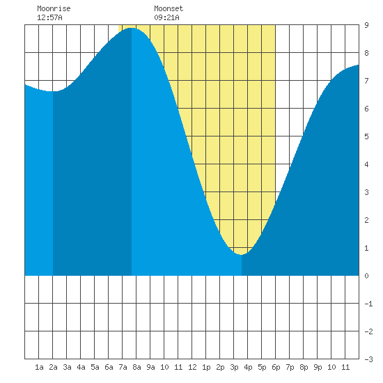 Bush Point tide chart for Saturday, March 2, 2024