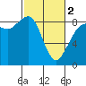 Bush Point tide chart for Saturday, March 2, 2024