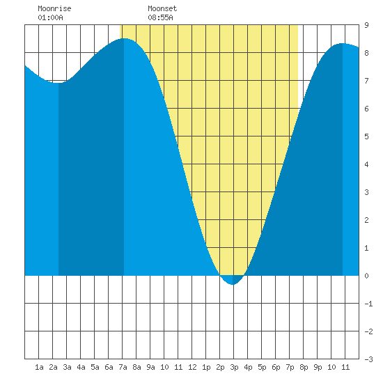 Bush Point tide chart for Saturday, March 30, 2024