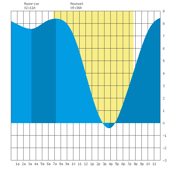 Bush Point tide chart for Sunday, March 31, 2024