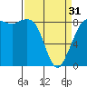 Bush Point tide chart for Sunday, March 31, 2024