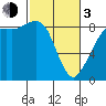 Bush Point tide chart for Sunday, March 3, 2024