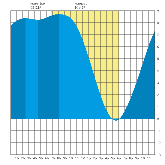 Bush Point tide chart for Monday, March 4, 2024