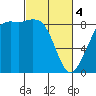 Bush Point tide chart for Monday, March 4, 2024